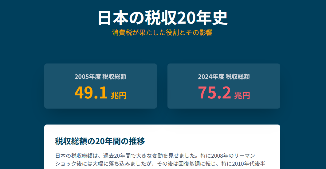 日本の税収20年史のサムネイル